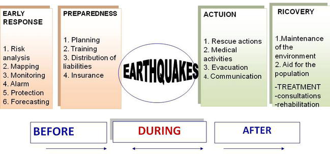 actions of the population during earthquakes